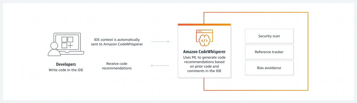 Amazon Codewhisperer 